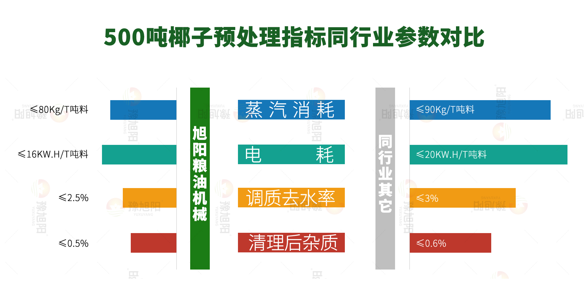 椰子指标对比