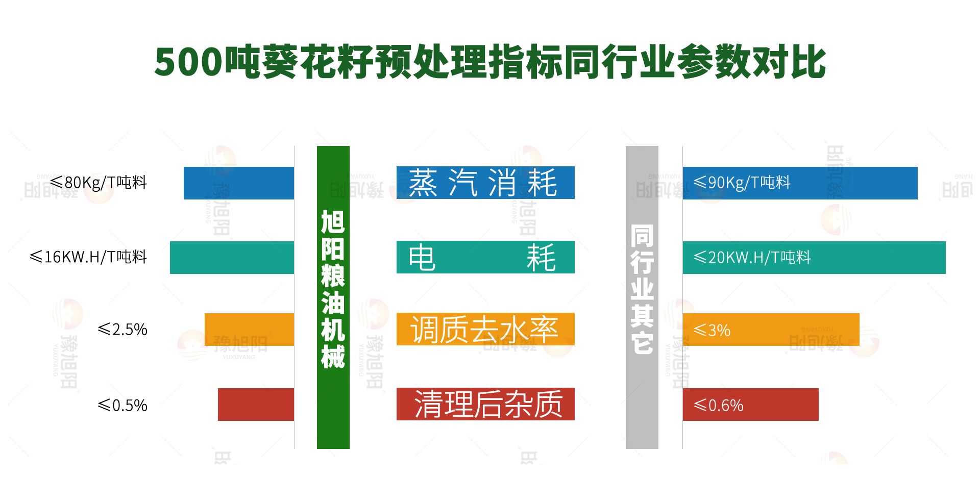 葵花籽指标对比