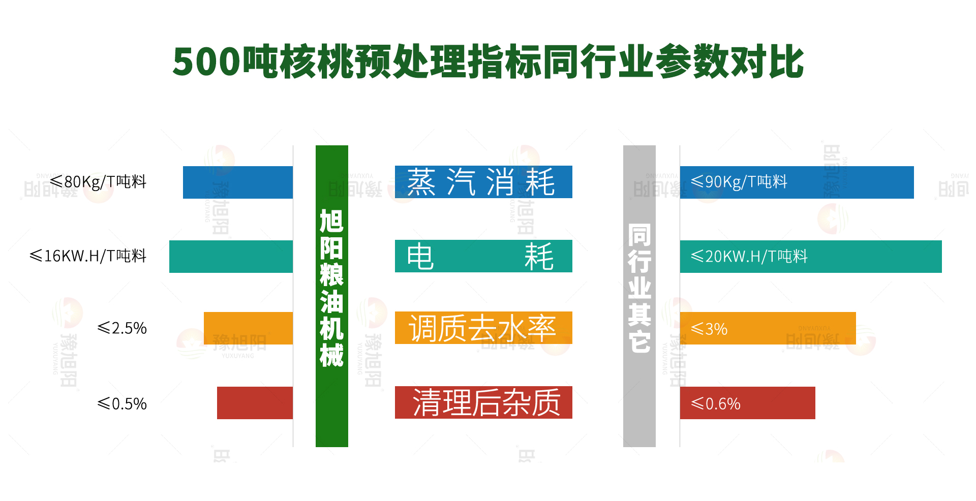 核桃指标对比